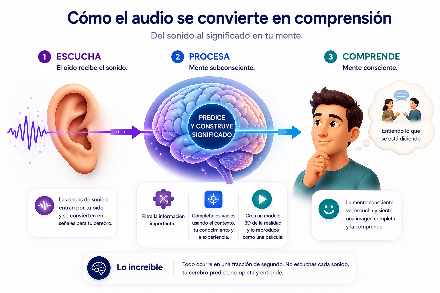 Entre lo que oyes y lo que entiendes